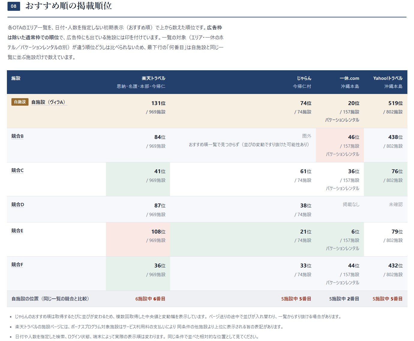 おすすめ順の掲載順位のページ(サンプル)
