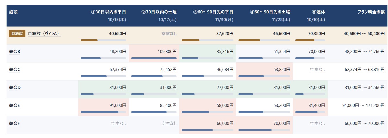 5日程の料金比較表(サンプル・施設名は伏せています)