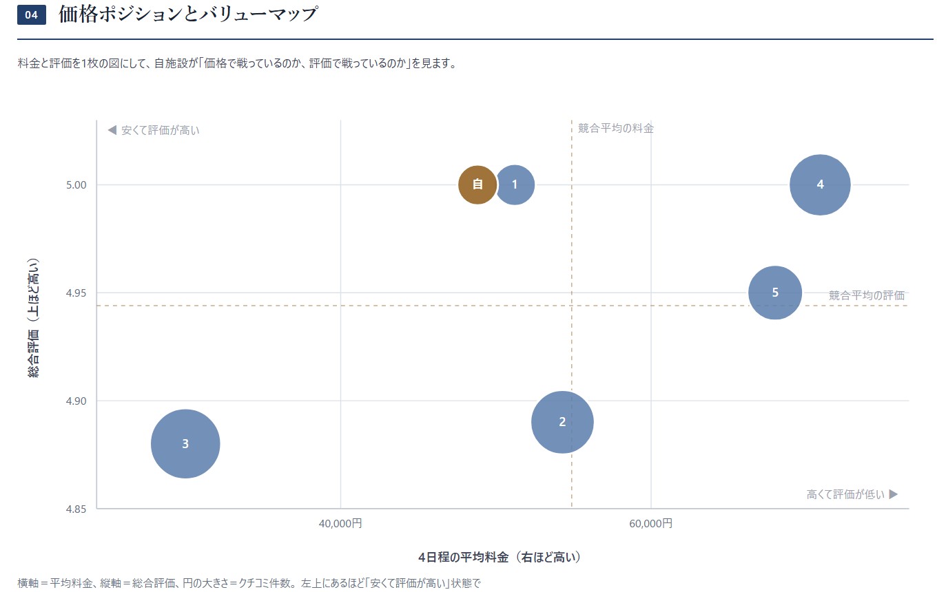価格と評価のバリューマップ(サンプル)